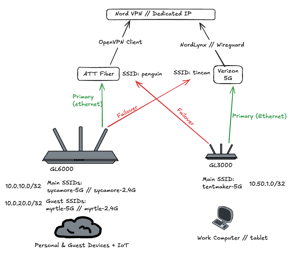 Network Configuration